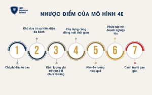 Nhược điểm của mô hình 4E