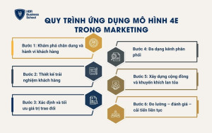 Quy trình ứng dụng mô hình 4E trong marketing