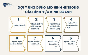 Gợi ý ứng dụng mô hình 4E trong các lĩnh vực kinh doanh