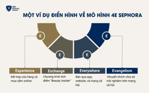 Mô hình 4E của SEPHORA
