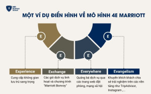 Mô hình 4E của Marriott