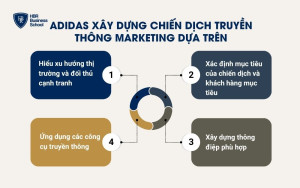 Adidas xây dựng chiến dịch truyền thông marketing dựa trên