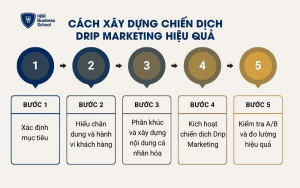 Cách xây dựng chiến dịch drip marketing hiệu quả