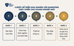 5 bước để triển khai nghiên cứu marketing thực chiến cho doanh nghiệp nhỏ