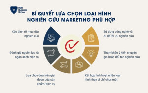 Bí quyết lựa chọn loại hình nghiên cứu Marketing phù hợp