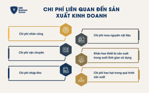Chi phí liên quan đến sản xuất kinh doanh