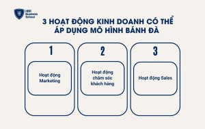 3 hoạt động kinh doanh có thể ứng dụng mô hình bánh đà