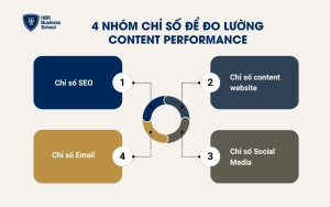 4 nhóm chỉ số đo lường Content Performance