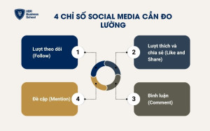 4 chỉ số Social Media cần đo lường