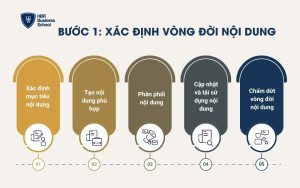 Xác định vòng đời nội dung