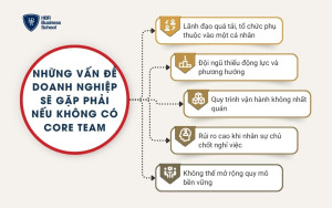 Những vấn đề doanh nghiệp sẽ gặp phải nếu không có core team