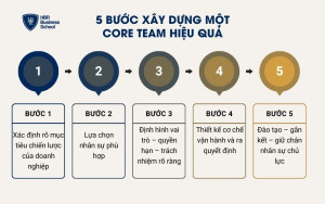 5 bước xây dựng một core team hiệu quả