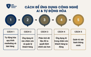 Cách để ứng dụng công nghệ AI & tự động hóa