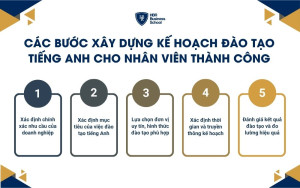 Các bước xây dựng kế hoạch đào tạo tiếng Anh cho nhân viên thành công