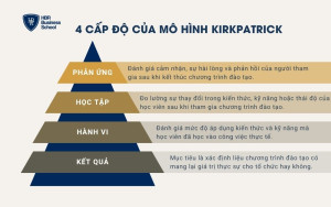 4 cấp độ của mô hình Kirkpatrick