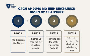 Cách áp dụng mô hình Kirkpatrick trong doanh nghiệp