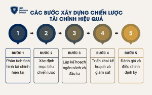 Các bước xây dựng chiến lược tài chính hiệu quả
