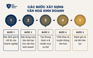 Hướng dẫn các bước xây dựng văn hóa kinh doanh tạo lợi thế bền vững