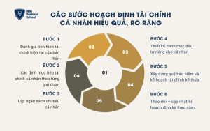 Các bước hoạch định tài chính cá nhân hiệu quả, rõ ràng