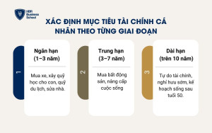 Xác định mục tiêu tài chính cá nhân theo từng giai đoạn