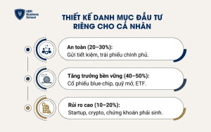 Thiết kế danh mục đầu tư riêng cho cá nhân