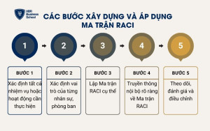 Cách triển khai Ma trận RACI trong thực tế