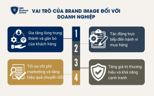 Vai trò của Brand Image đối với doanh nghiệp