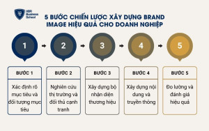 5 Bước chiến lược xây dựng Brand Image hiệu quả cho doanh nghiệp