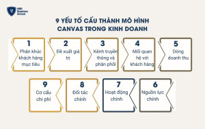 9 yếu tố cấu thành mô hình canvas trong kinh doanh