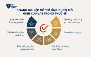 Doanh nghiệp có thể ứng dụng mô hình Canvas trong thực tế