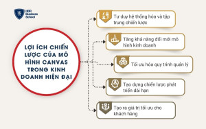 Lợi ích chiến lược của mô hình Canvas trong kinh doanh hiện đại