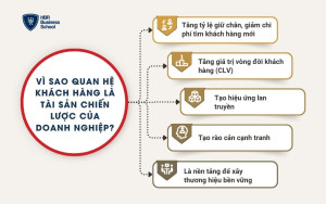 Vì sao quan hệ khách hàng là tài sản chiến lược của doanh nghiệp?