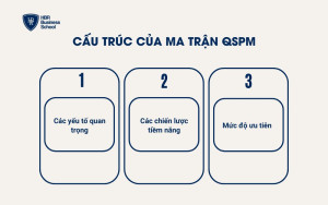 Cấu trúc của ma trận QSPM