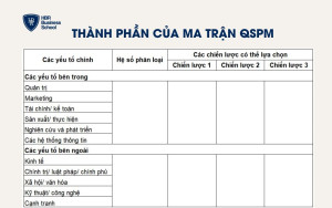 Các thành phần của ma trận QSPM