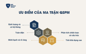 Ưu điểm của ma trận QSPM
