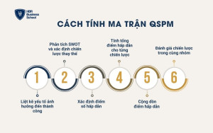 6 bước tính ma trận QSPM
