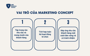 Vai trò của Marketing Concept
