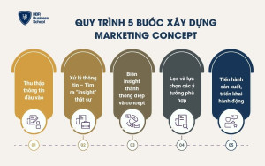 Quy trình 5 bước xây dựng Marketing Concept