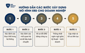 Hướng dẫn các bước xây dựng mô hình ERD cho doanh nghiệp