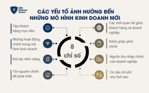 Các yếu tố ảnh hưởng đến những mô hình kinh doanh mới
