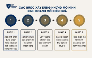 Các bước xây dựng những mô hình kinh doanh mới hiệu quả