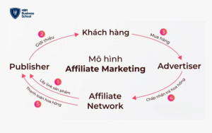 Mô hình kinh doanh tiếp thị liên kết Affiliate Marketing