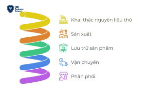 Mô hình kinh doanh theo chuỗi cung ứng chiều dọc