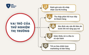 Vai trò của thử nghiệm thị trường