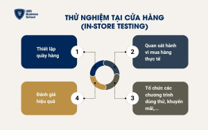 Thử nghiệm tại cửa hàng (In-store testing)