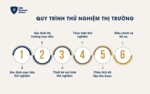 Quy trình 6 bước thử nghiệm thị trường