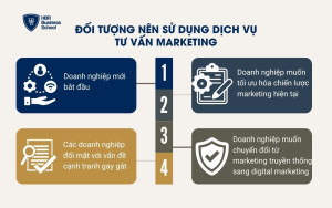 Đối tượng nên sử dụng dịch vụ tư vấn Marketing
