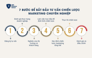 7 Bước để bắt đầu tư vấn chiến lược marketing chuyên nghiệp