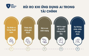 Rủi ro khi ứng dụng AI trong tài chính