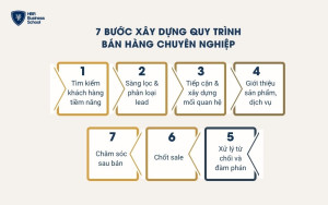 Chi tiết 7 bước xây dựng quy trình bán hàng chuyên nghiệp